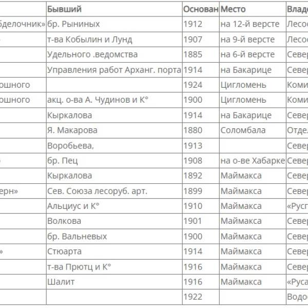 Лесозаводы Архангельска на 1928 год.